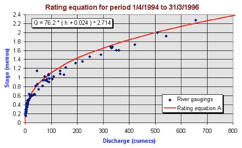 rating-curve, WRA