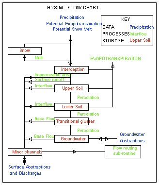 hysim-flow-chart, wra, water-resource-associates, uk-water-consultants