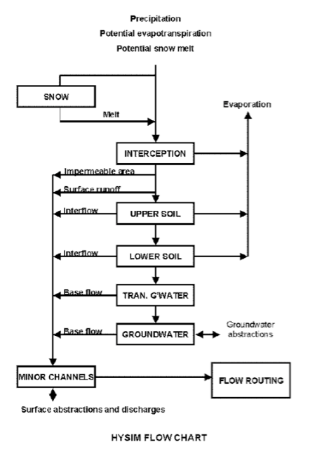 hysim-flow-chart.jpg, wra, water-resource-associates, uk-water-consultants